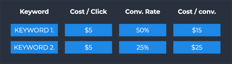 hidden form fields optimize conversions