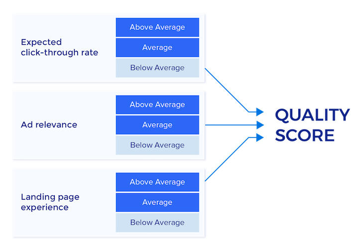 an infographic of Quality score