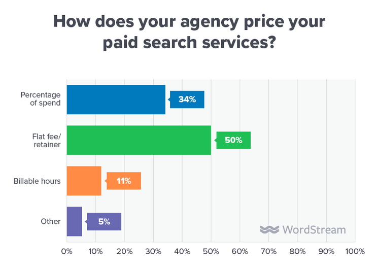 Recurring Revenue Streams Increased Web Design Company Profit 40%