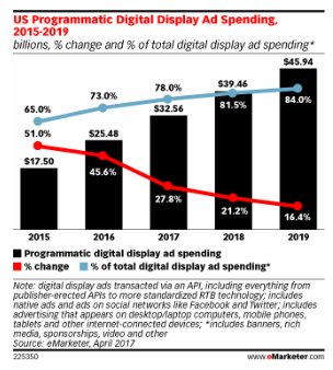 automation statistics display ad spending