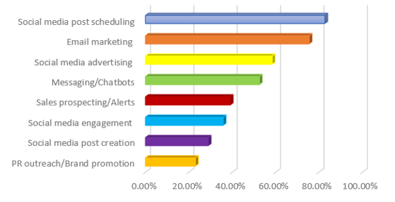 automation statistics social media scheduling most applicable