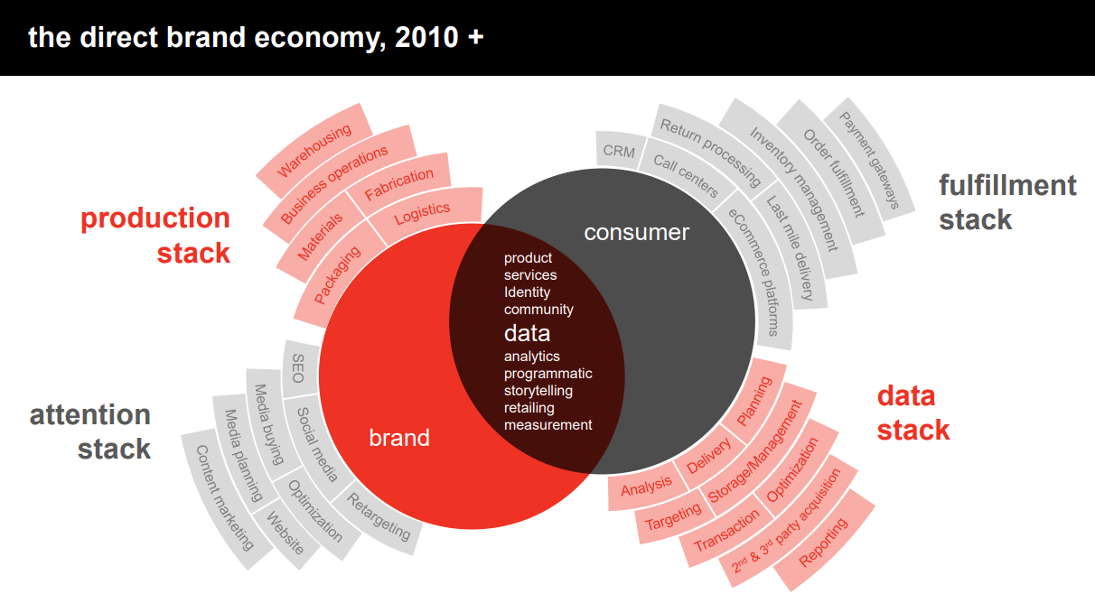 Economy бренд. Бренд директ. Consumer to brand. Brand vs product.