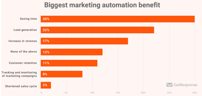 Lead generation is the second most significant benefit to marketing automation