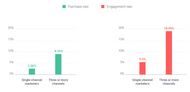 marketing automation statistics omnichannel data