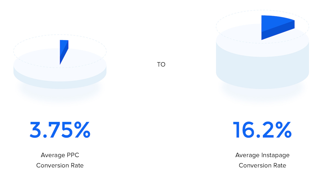 post-click automation conversion rate