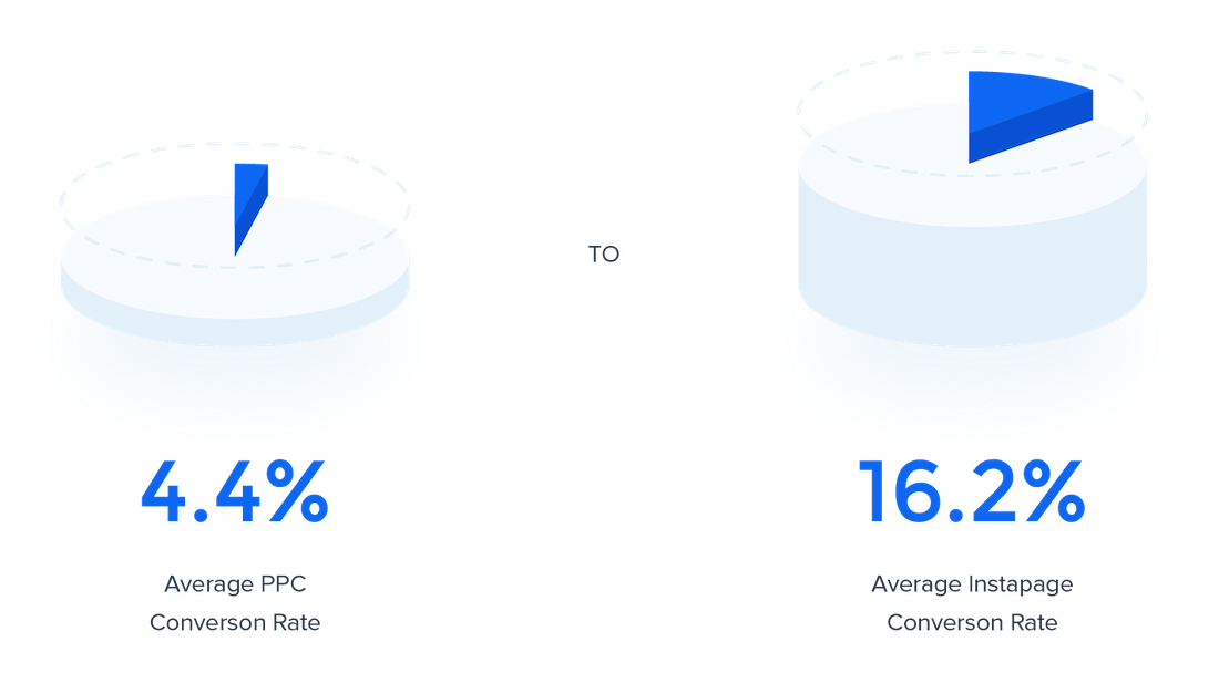 post-click automation conversion rate Instapage