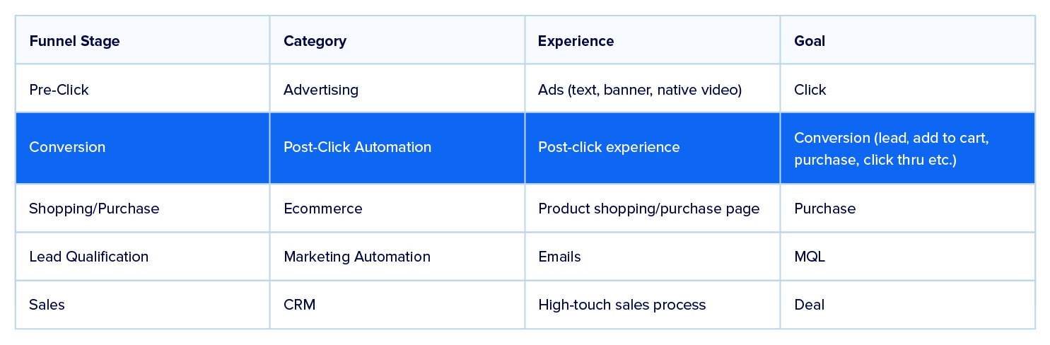post-click automation funnel
