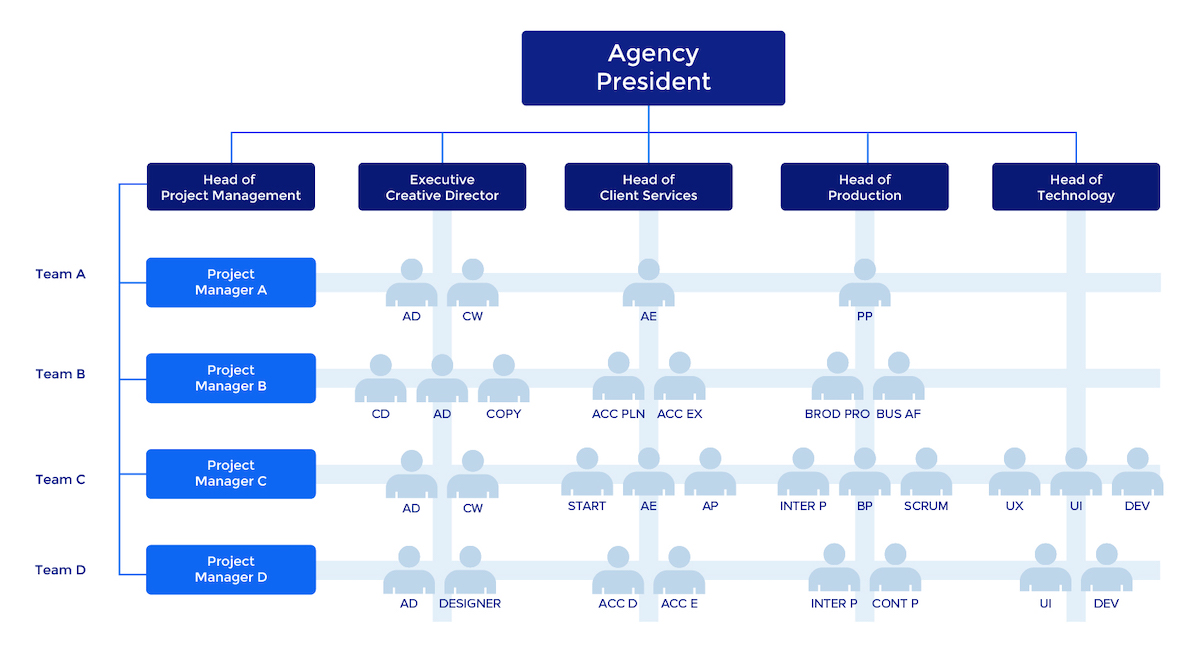 The 3 Most Common Advertising Agency Hierarchies (2022)