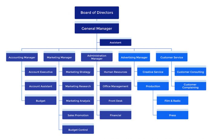 The 3 Most Common Advertising Agency Hierarchies