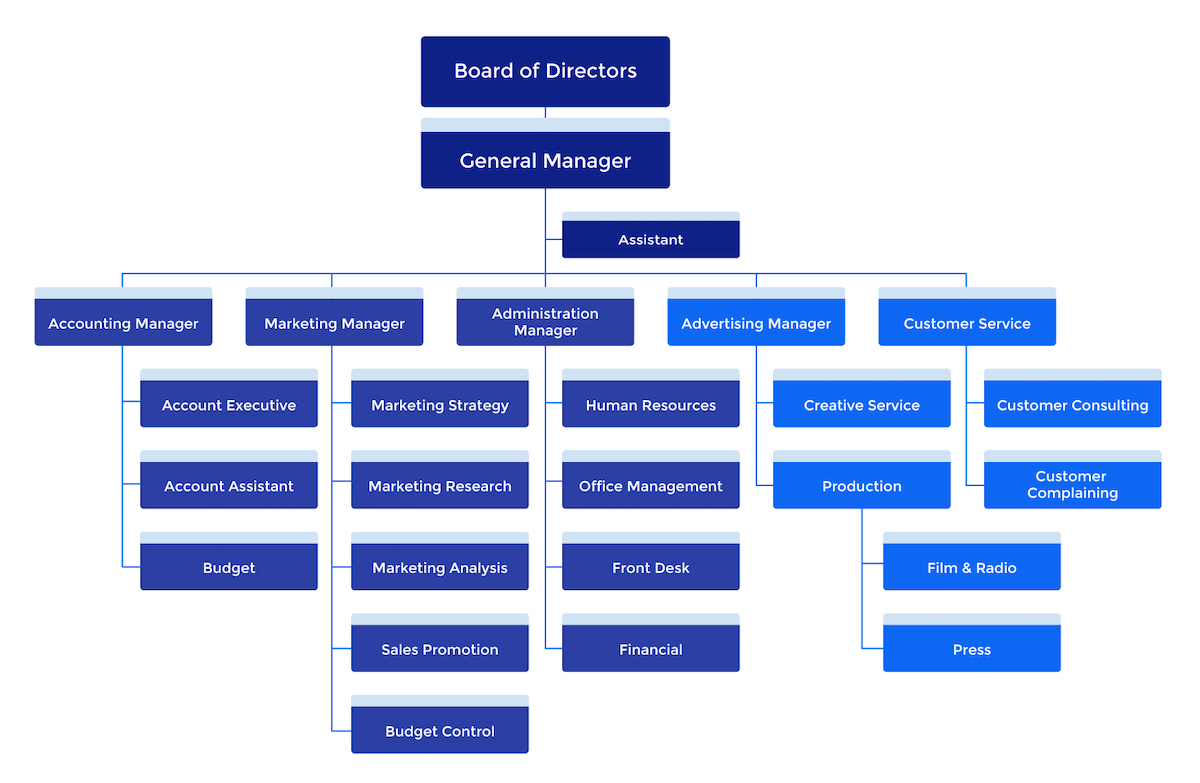 Top Management Hierarchy Chart