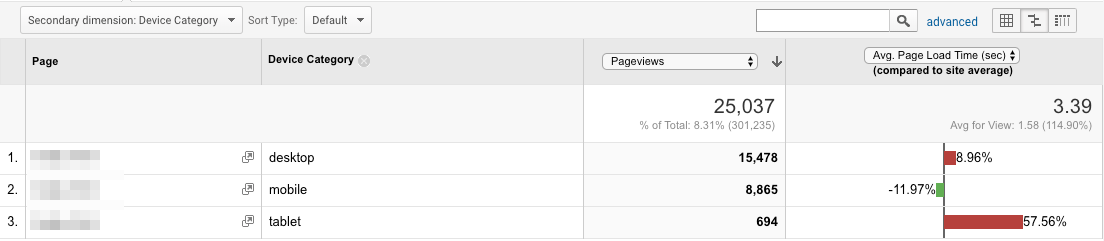 best Google Analytics reports page load time device