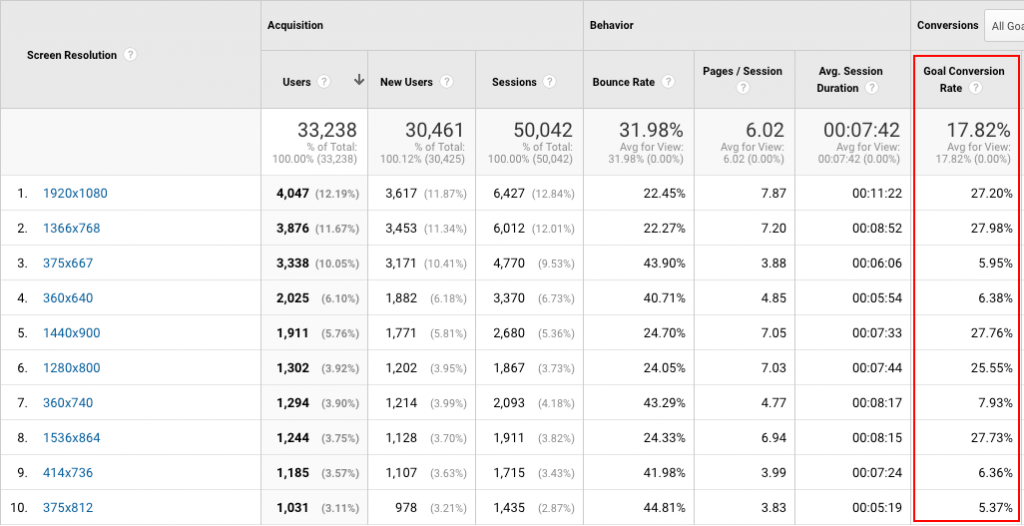 The 7 Best Google Analytics Reports to Increase Your Landing Page