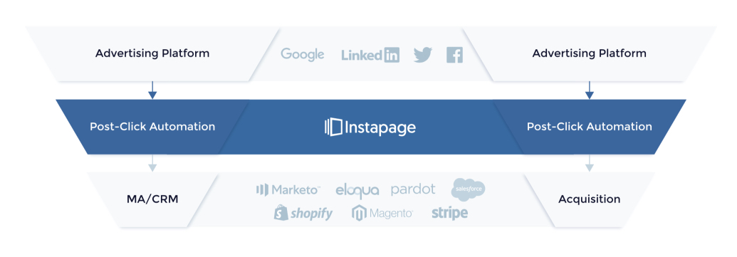 post-click automation acquisition funnel