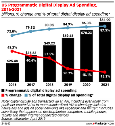 automation trends programmatic advertising spending