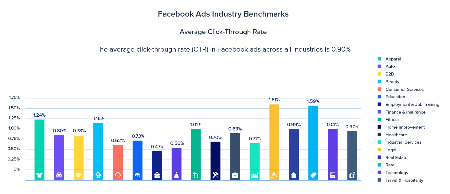 Le CTR moyen des benchmarks publicitaires sur Facebook