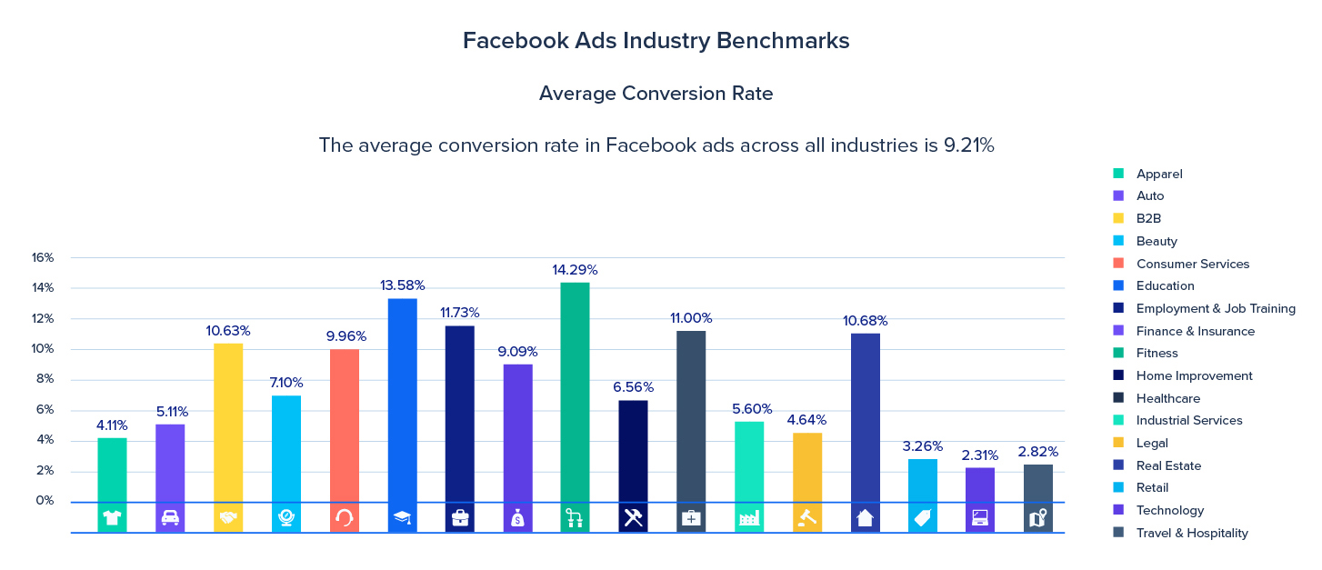 Facebook Advertising Benchmarks For Your Industry