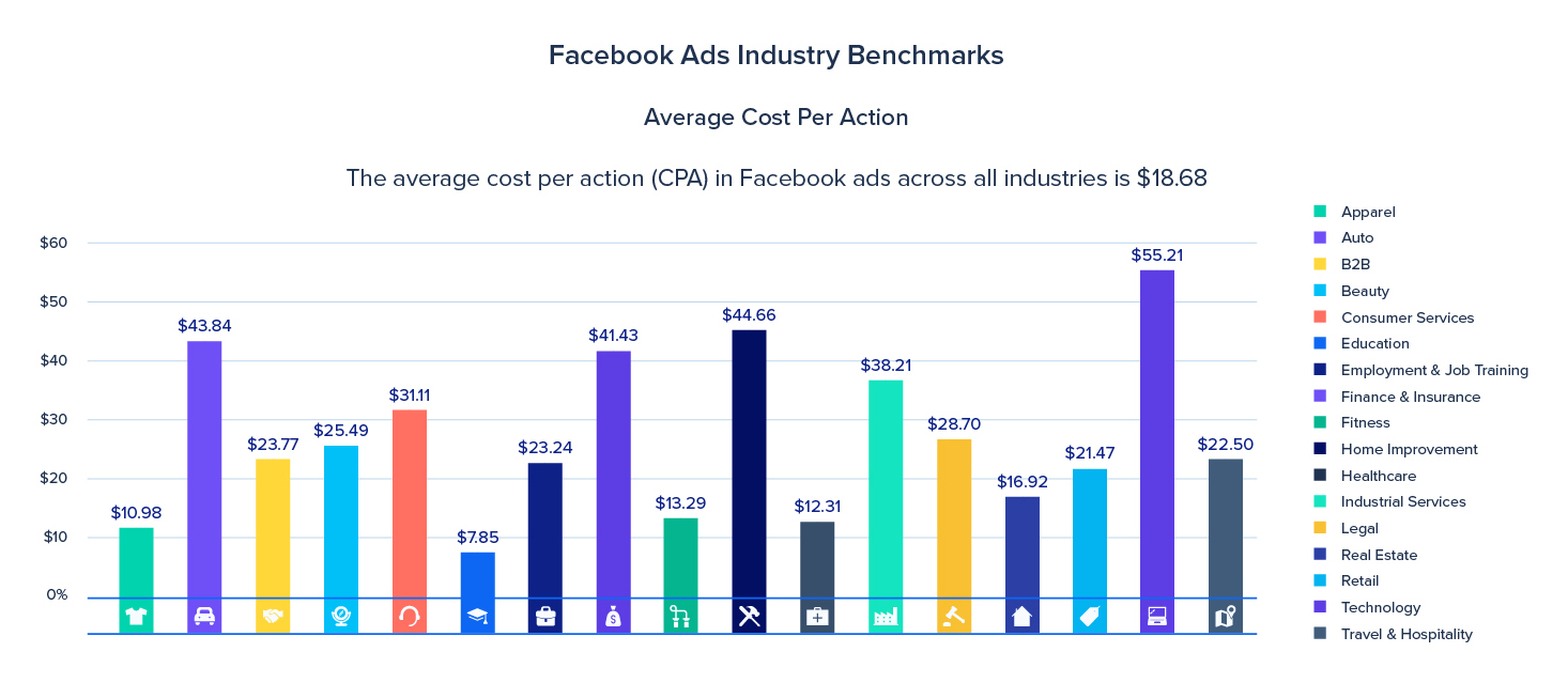 Facebook Advertising: CPC/CPM per country