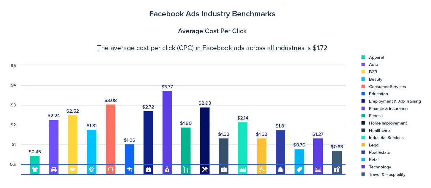 Advertising Trends: CPM Benchmarks by Industry [Study]