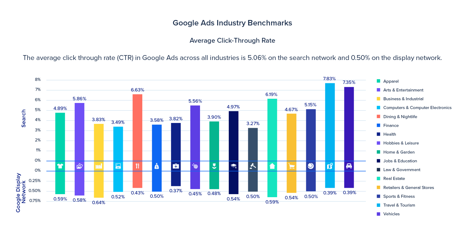 Social Advertising Benchmarks for 2023