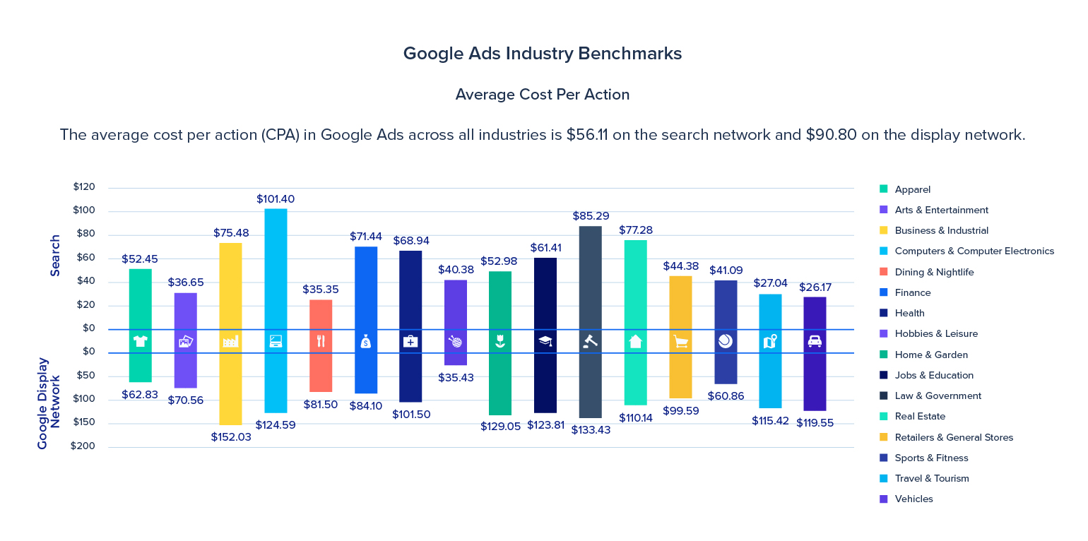 Advertising Trends: CPM Benchmarks by Industry [Study]