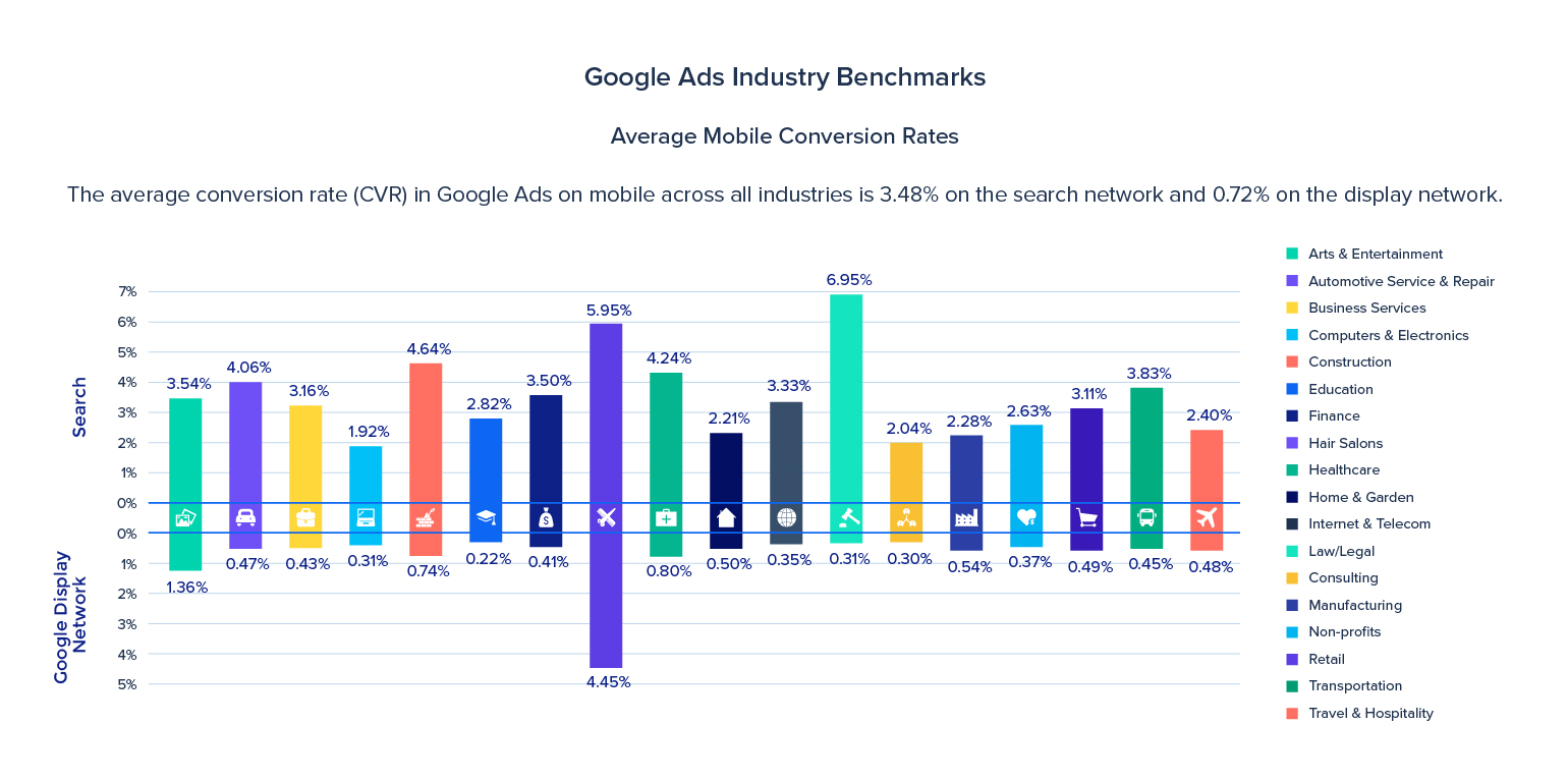 What Is a Good Google Ads Conversion Rate and How to Improve It?