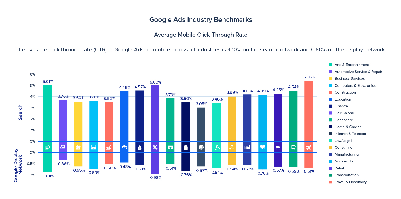 Google Ads Mobile Benchmarks Get the Latest Data Here from 18 Industries