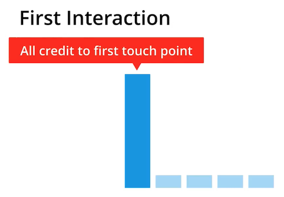 personalization attribution first-touch model