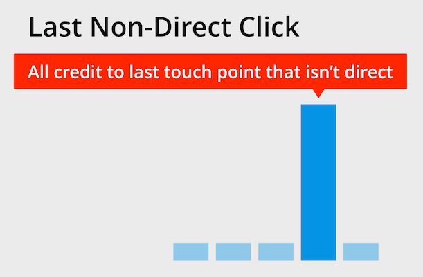 personalization attribution last non-direct click