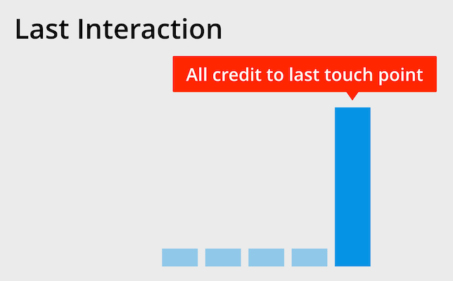 personalization attribution last-touch model