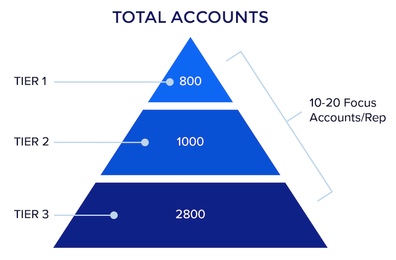 scalable ABM strategy tier structure