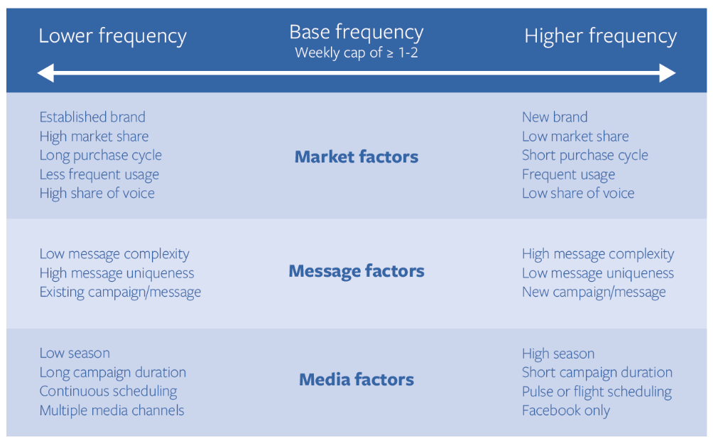 facebook frequency cap