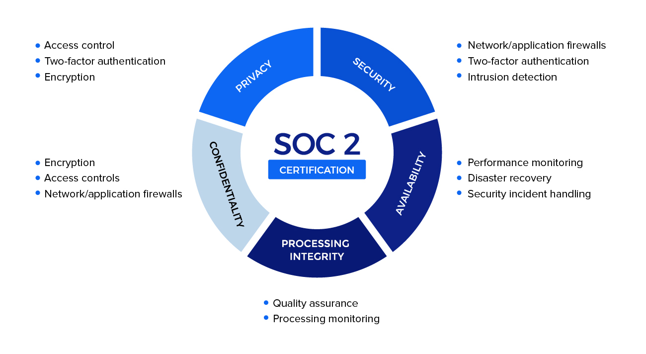 It S Official Instapage Is Now Soc 2 Compliant