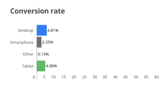 low mobile conversion rates