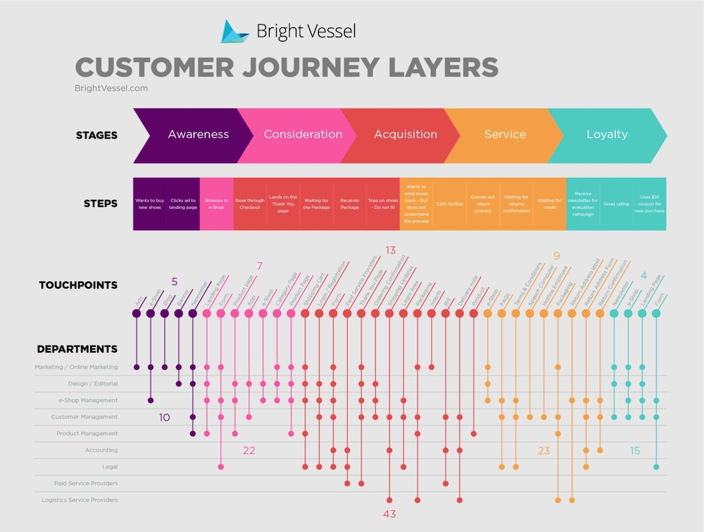 Customer Lifecycle Automation Layers 