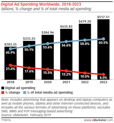 full-service interview global ad spend