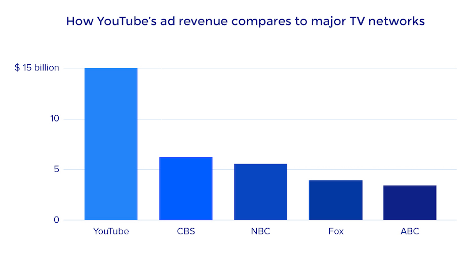 YouTube Finally Released Its Advertising Revenue, But What Does it Mean for Marketers?