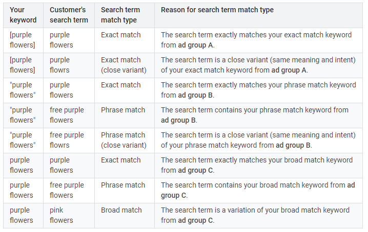 The Main Difference Between Keywords Search Terms How To Use Them Both In Your Ad Campaigns