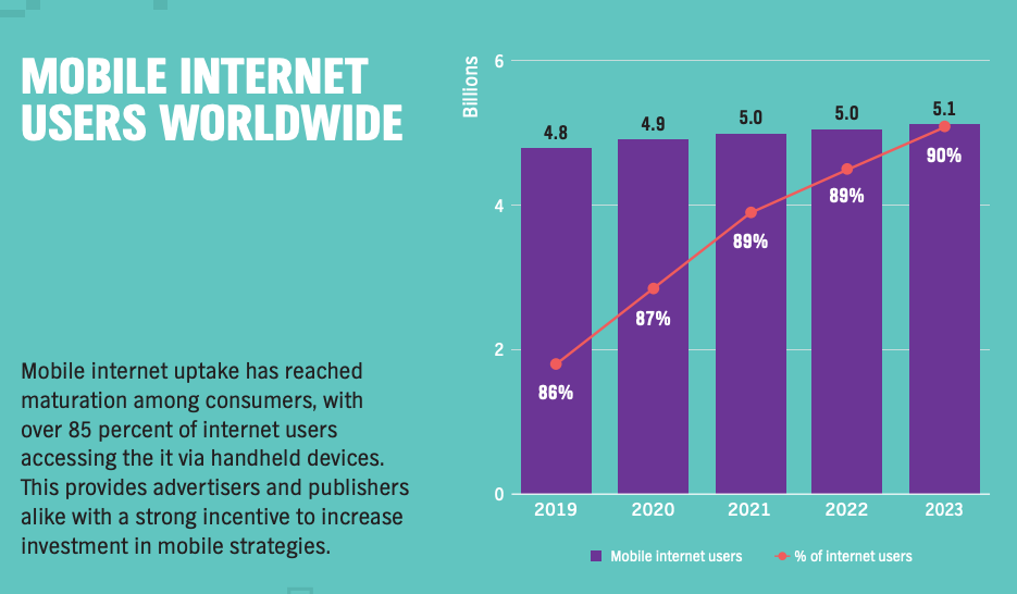 mobile ad spend landing pages internet usage