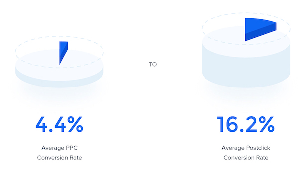 Postclick average conversion rate