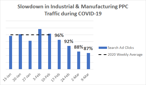 Dados do coronavírus industrial e de manufatura