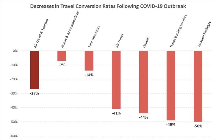 Viagem e turismo de dados do Coronavirus