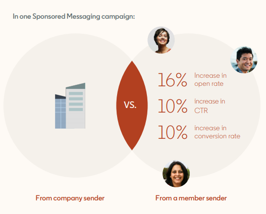 Resultados do remetente dos Anúncios de conversa do LinkedIn