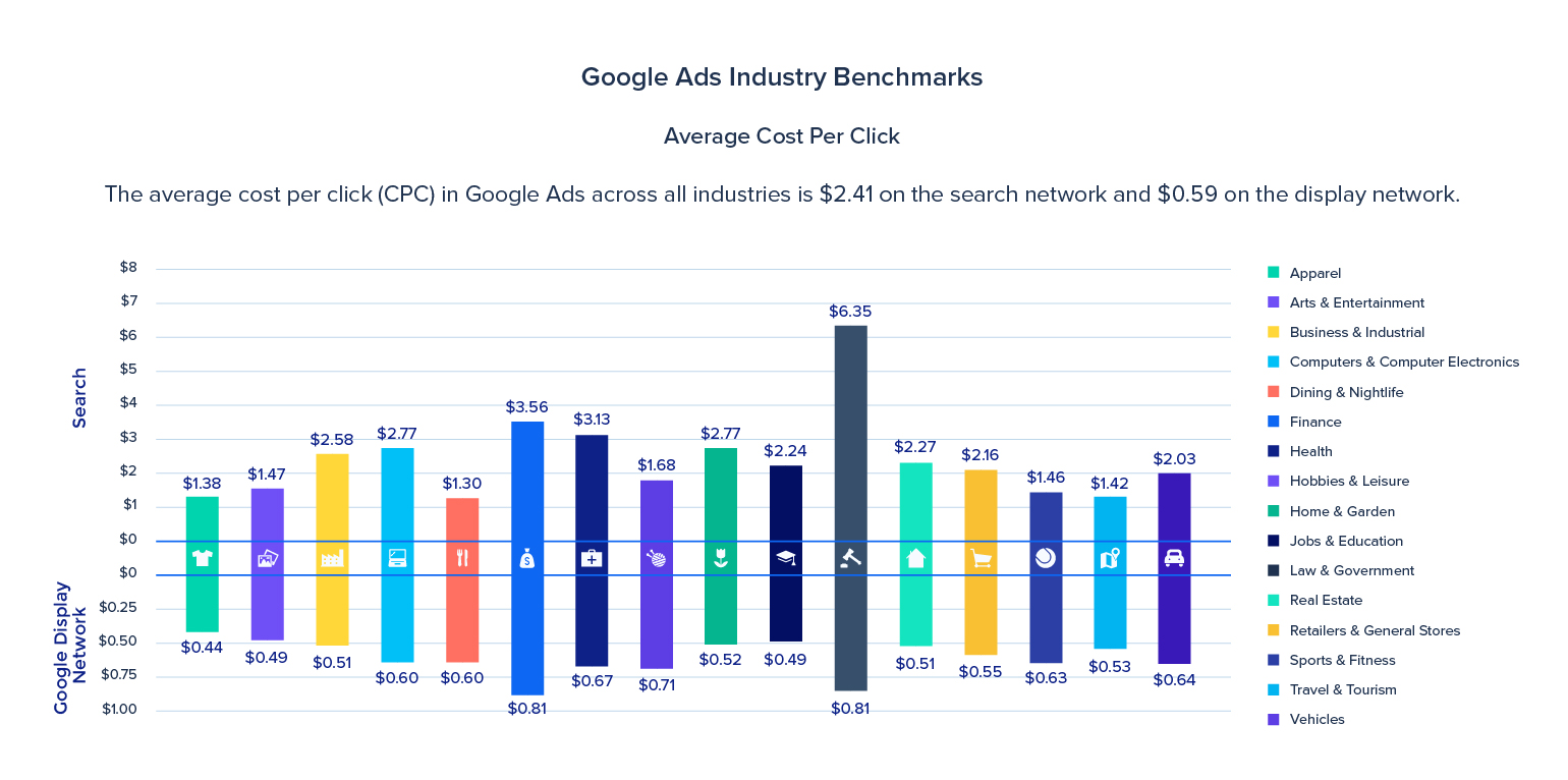 save money on advertising average CPC