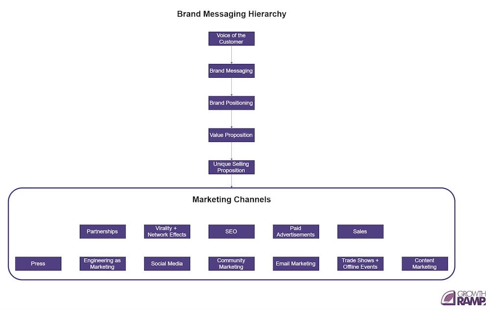 voice of the customer messaging hierarchy