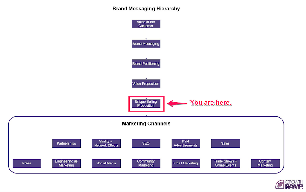 voice of the customer USP messaging hierarchy