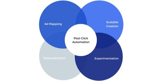 What is Post-click Automation?