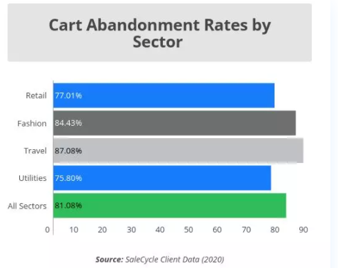 E-commerce Checkout Best Practices to Increase Conversions