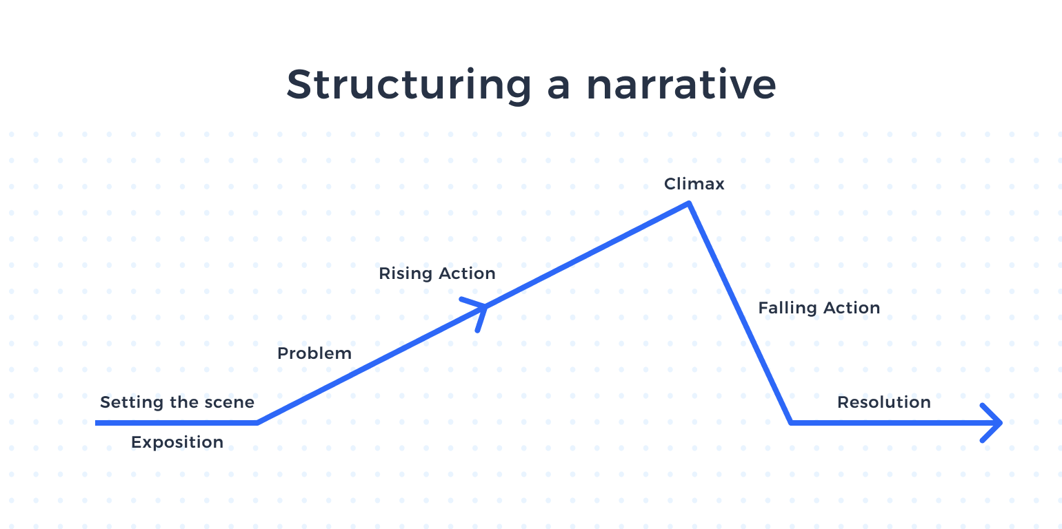 Designing Company Narratives Part 1: Rising Actions