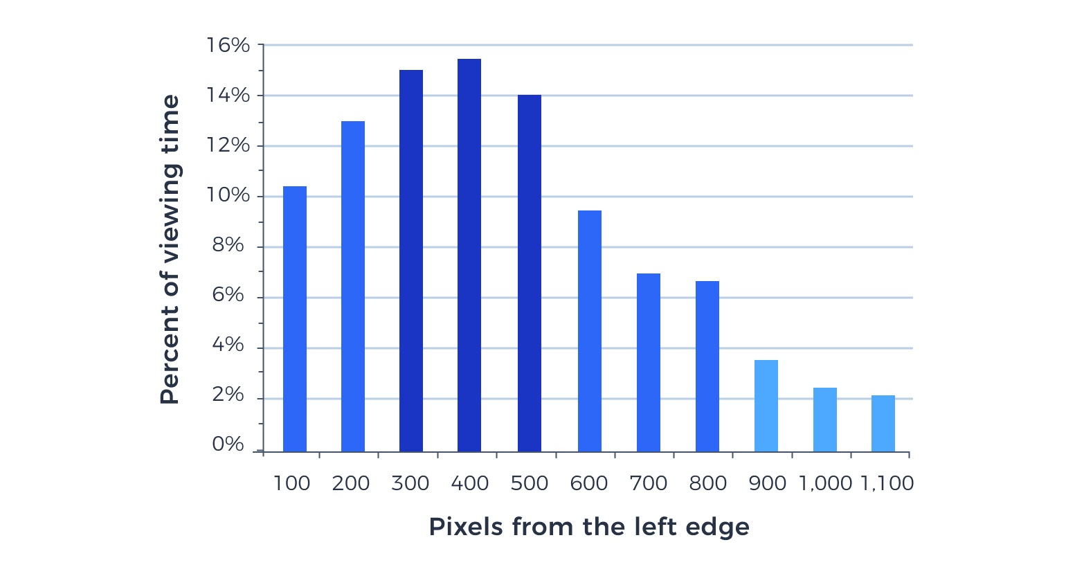 This graphic shows the Nielsen Norman Group found that the left side of the screen gets more attention than the right side.