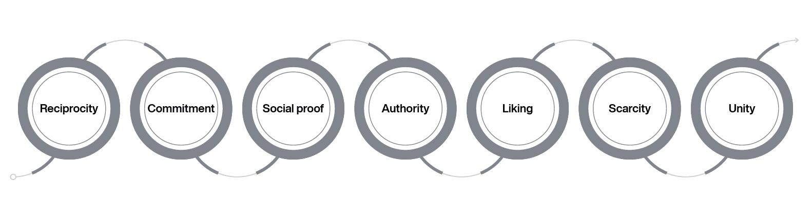 Influence тающая. "Influence: the Psychology of Persuasion" Robert Cialdini. Principles of influence. Influence айлацтер. Influence значок.